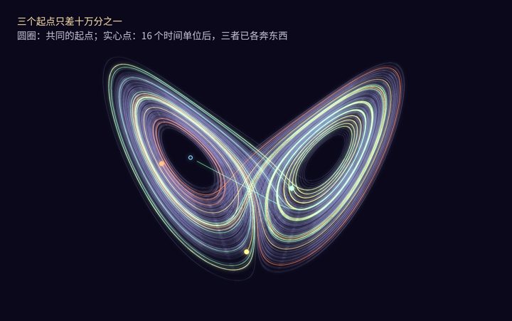 Lorenz attractor